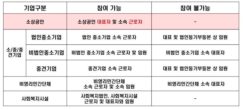 근로자휴가지원 참여가능 대상