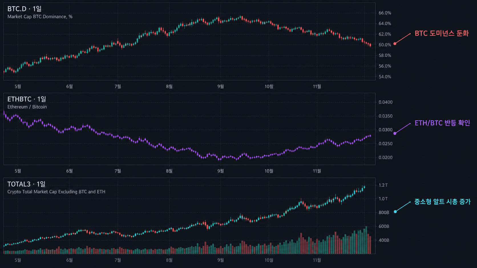 BTC 도미넌스 ETHBTC TOTAL3로 확인하는 알트코인 자금 이동 신호