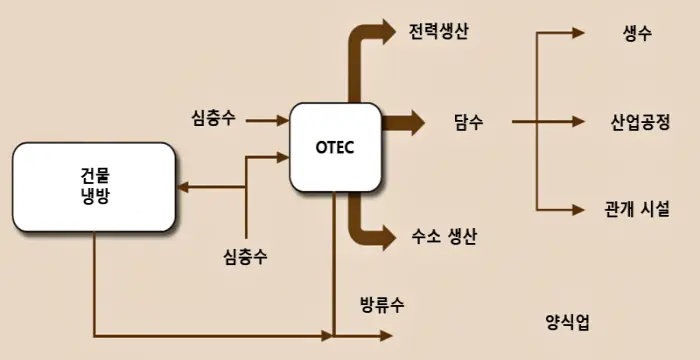 OTEC 기술의 활용