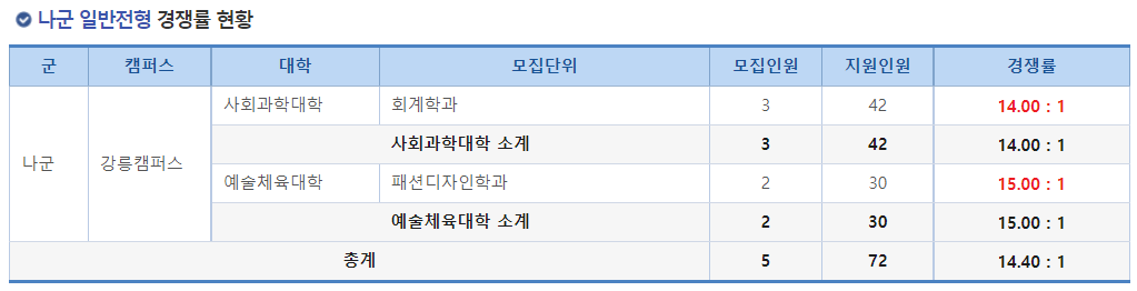 2023학년도 강릉원주대학교 정시 나군 일반전형 경쟁률 현황