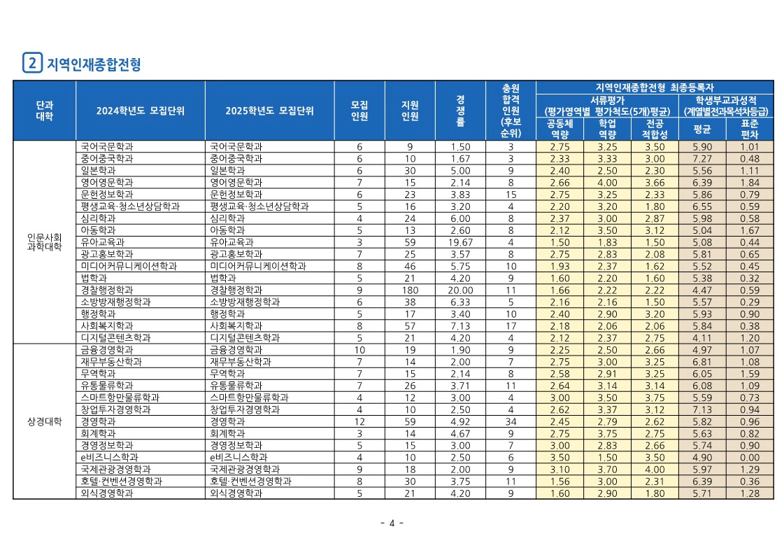 2024 동의대 지역인재종합전형 수시등급