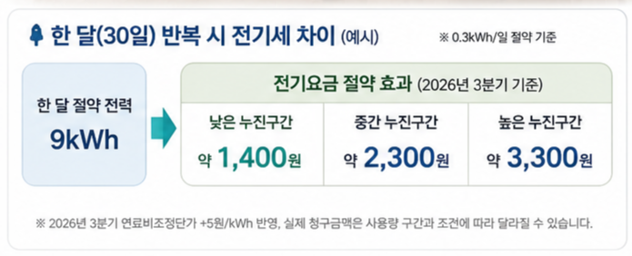 에어컨 외출시간별 유지운전과 재냉방 사용량 비교
