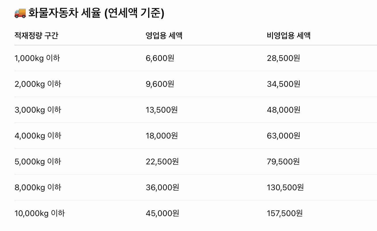 자동차세 납부 기간&amp;#44; 할인방법 총정리 2025