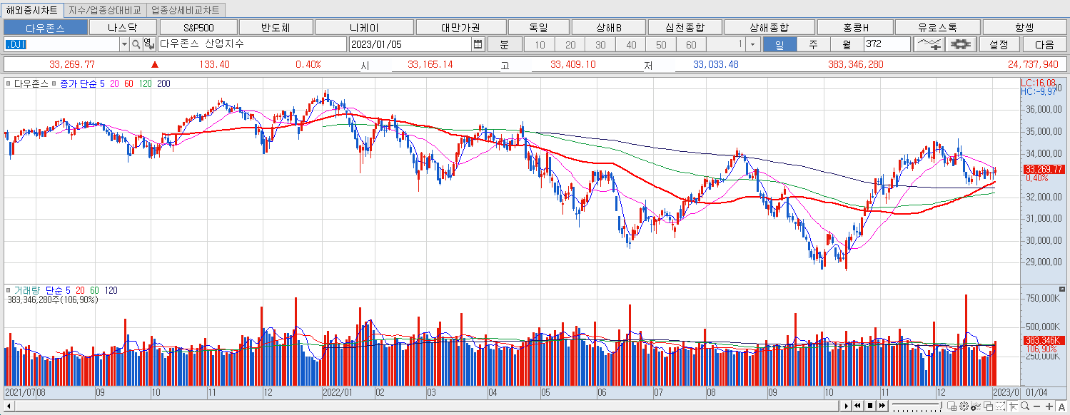 1.5 다우지수 마감챠트