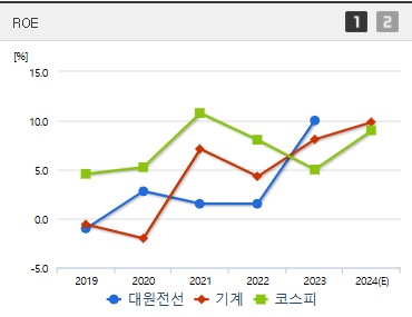대원전선 주가 ROE (1217)