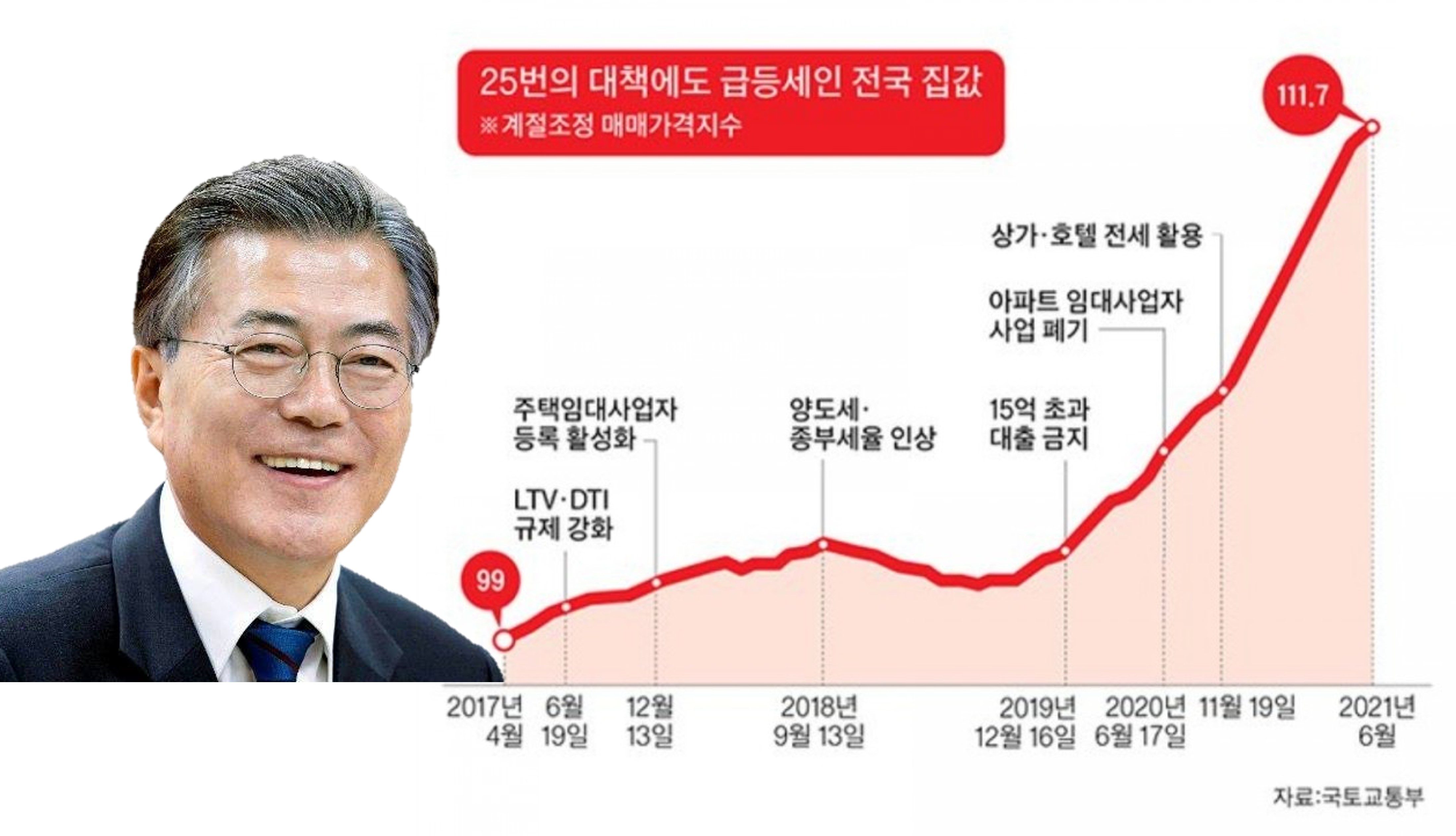 문재인 정권 부동산 정책