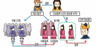 고려시대 광종 계보 현종 계보 성씨_5