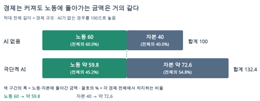 막대 전체 길이는 경제 규모를, 초록&middot;회색 구간의 폭은 노동&middot;자본에 돌아가는 금액을 나타낸다. 괄호 속 %는 각각의 막대 전체에서 차지하는 비율이다. AI가 없는 경우의 경제 규모를 100으로 놓으면 노동에 돌아가는 금액은 60에서 약 59.8로 거의 그대로인 반면, 자본에 돌아가는 금액은 40에서 약 72.6으로 늘어난다. 모두 비교를 위한 지수이며 실제 달러 금액은 아니다.