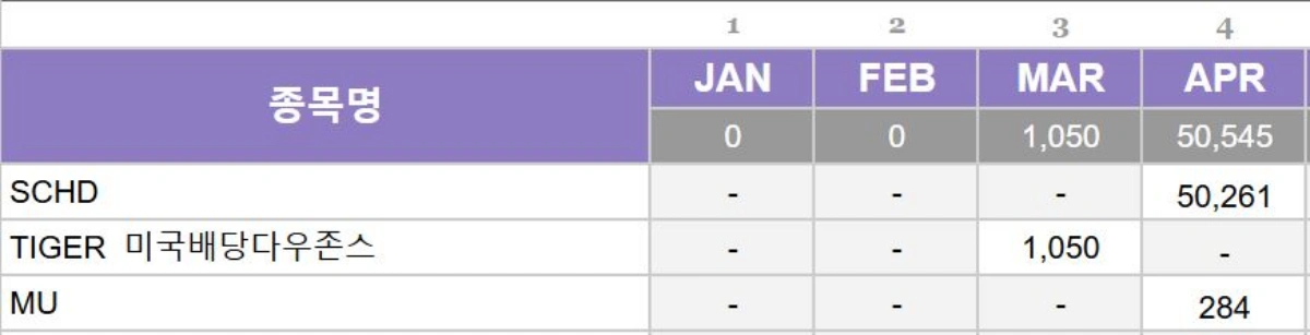 4월-직투계좌-배당금