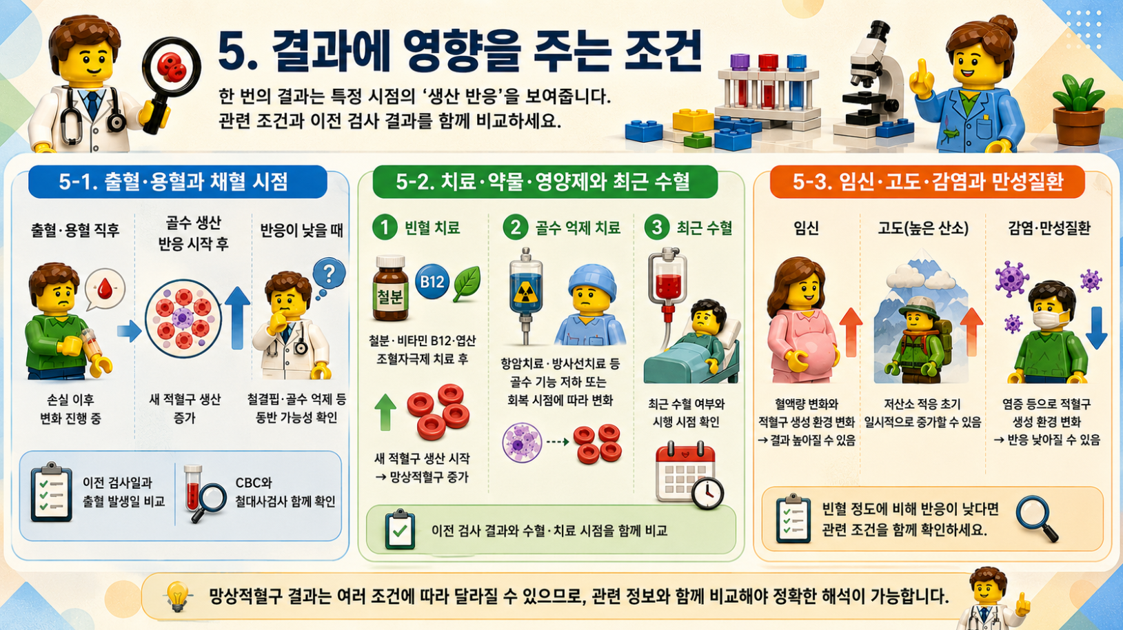 출혈·용혈, 빈혈 치료, 수혈, 임신, 고도, 감염과 만성질환이 망상적혈구 결과에 미치는 영향 인포그래픽