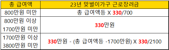 맞벌이가구-근로장려금-지급액-변경