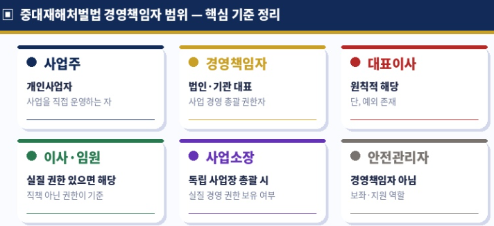 중대재해처벌법 경영책임자 범위