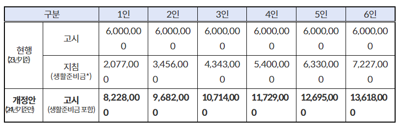2024 긴급생계복지지원금 차량조건완화 대상 신청방법