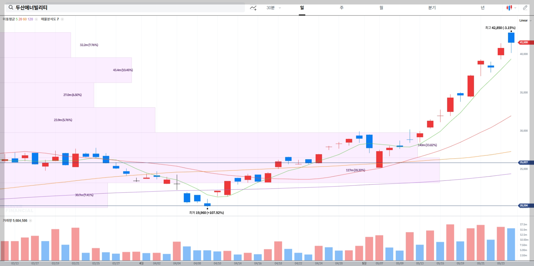 두산에너빌리티 현재 주가 차트