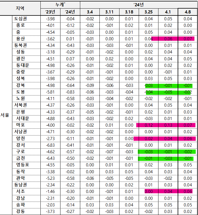 4월 1주차 서울 매매지표
