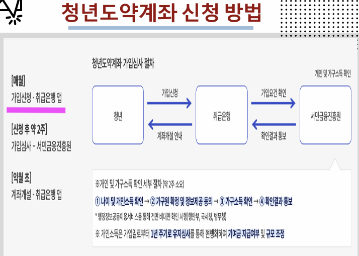 청년도약계좌 신청 방법 도표 이미지