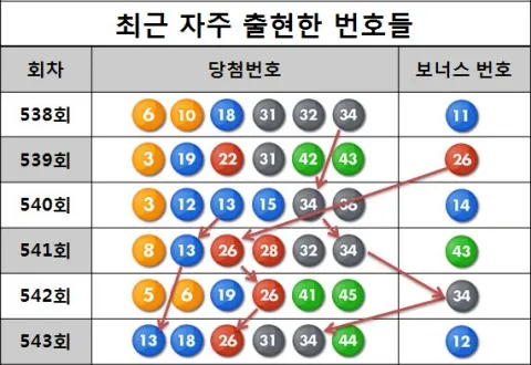 1194회차 로또 이월수 분석으로 흐름 잡는 현실 조합법에 대한 패턴분석_1