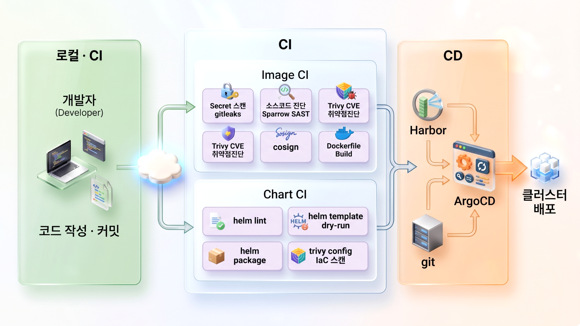 CI/CD 파이프라인과 DevSecOps를 통한 안정적인 배포 자동화 과정