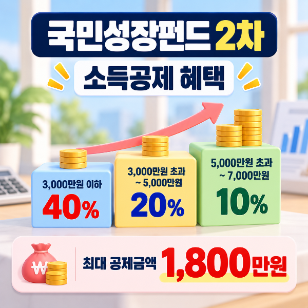 국민성장펀드 투자금액에 따라 40퍼센트 20퍼센트 10퍼센트의 소득공제율이 적용되고 최대 1800만원을 소득공제 받을 수 있음을 안내하는 이미지