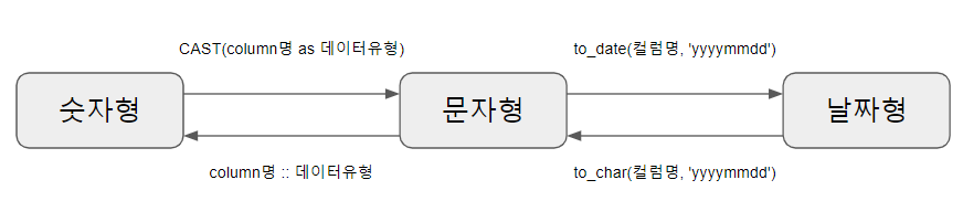 데이터 유형 변환 방법