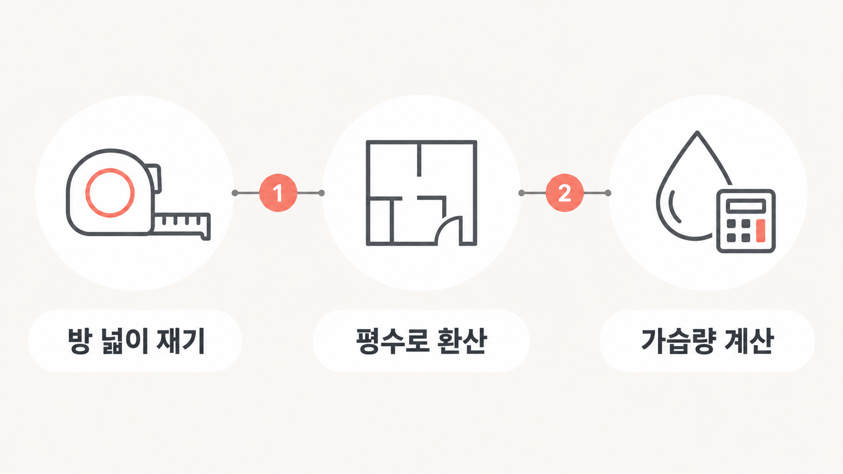 가습량 계산 3단계