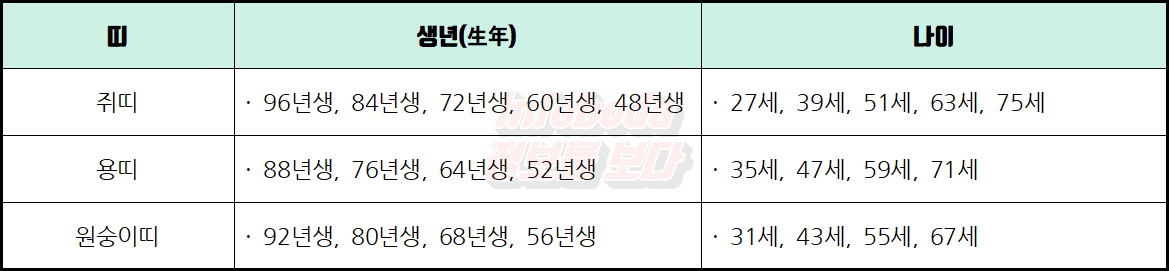 2022년 삼재 띠, 나이, 뜻