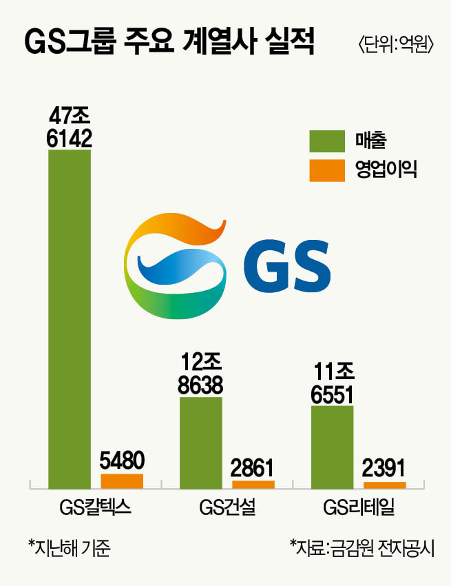 GS그룹 후계 구도, 허준홍 삼양통상 사장 다크호스로 급부상