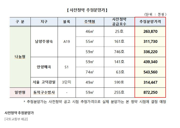 사전청약 추정분양가