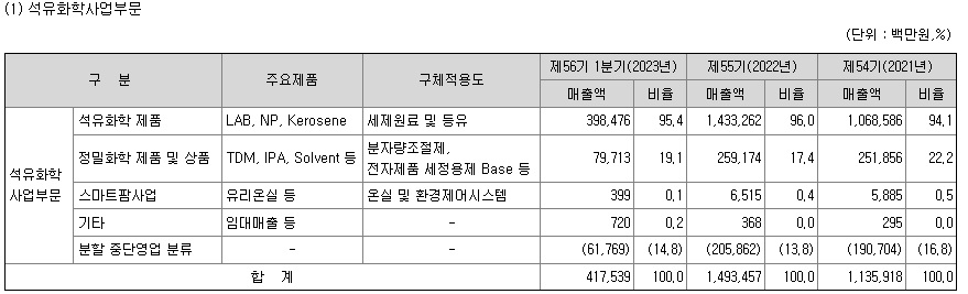 이수화학 주요제품 매출 현황(석유화학)