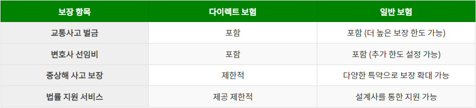 다이렉트와 일반 보험의 보장 내용 비교