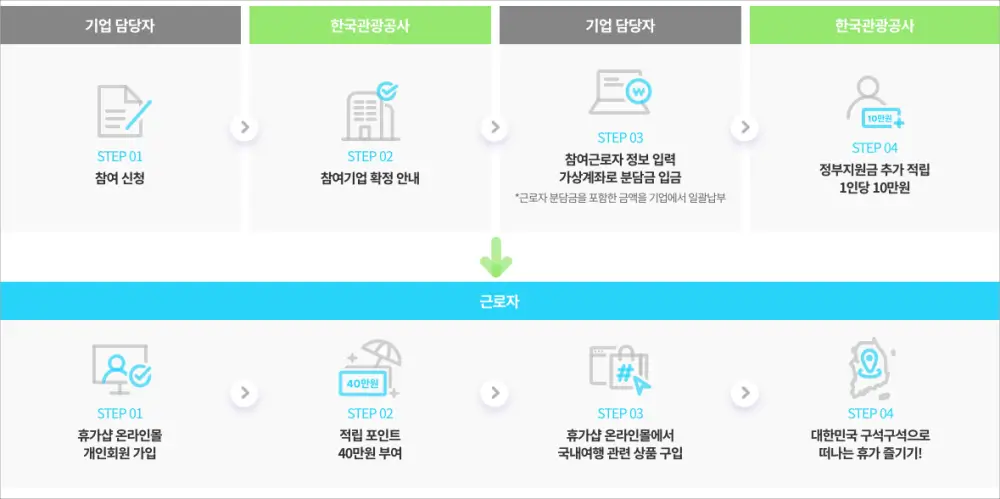 근로자 휴가 지원 사업 신청절차 순서