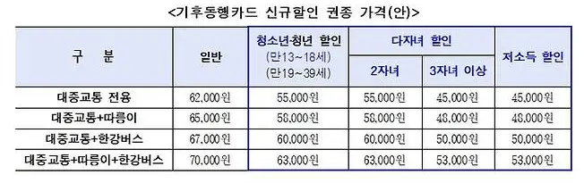 기후동행카드-할인