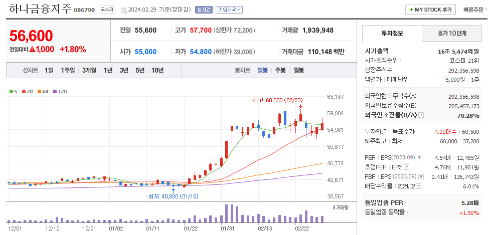 하나금융지주 일봉차트