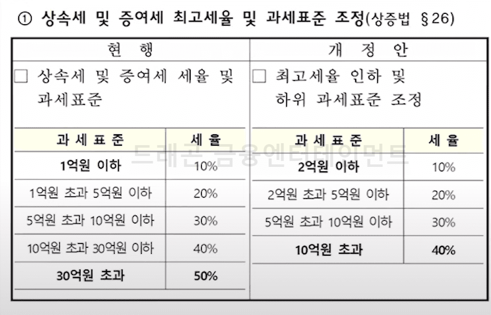 상속세 및 증여세 세율 개정