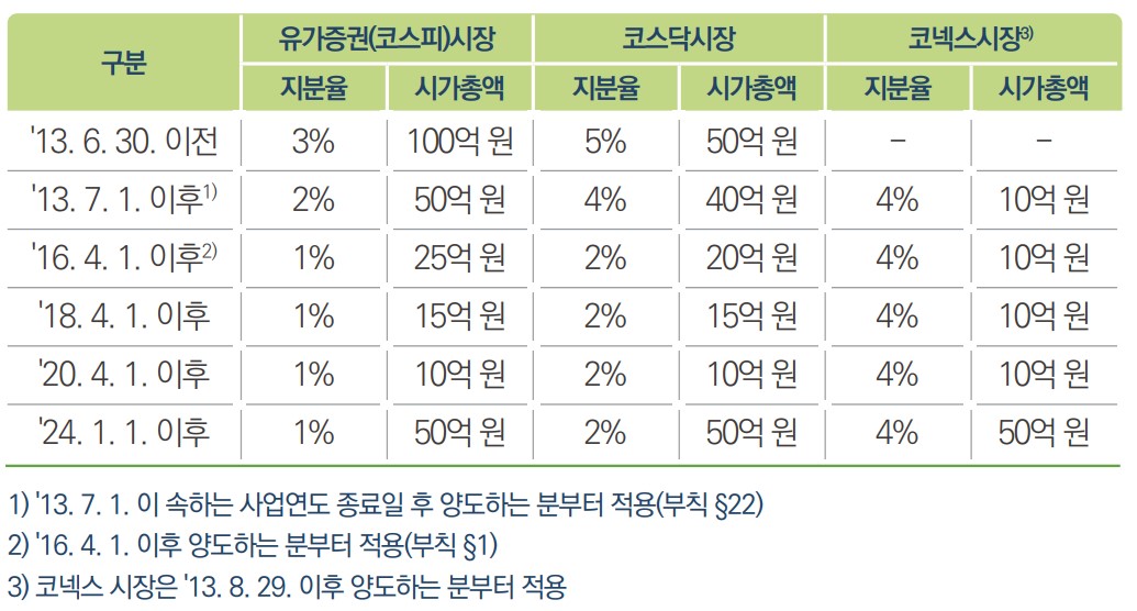 대주주 기준표 이미지