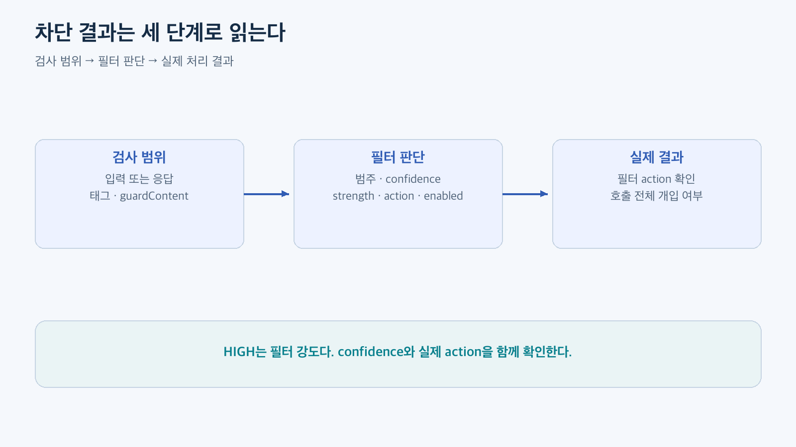 차단 결과는 세 단계로 읽는다