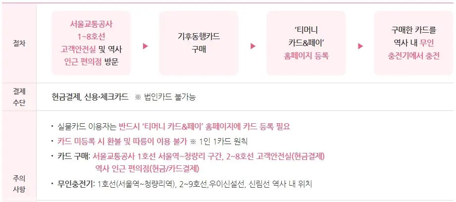 기후동행카드-청년-할인-구매-충전-판매처