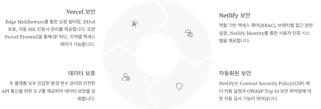 보안 및 DX(Developer Experience) 기능 - vercel vs netlify 비교 정리 인포그래픽 이미지