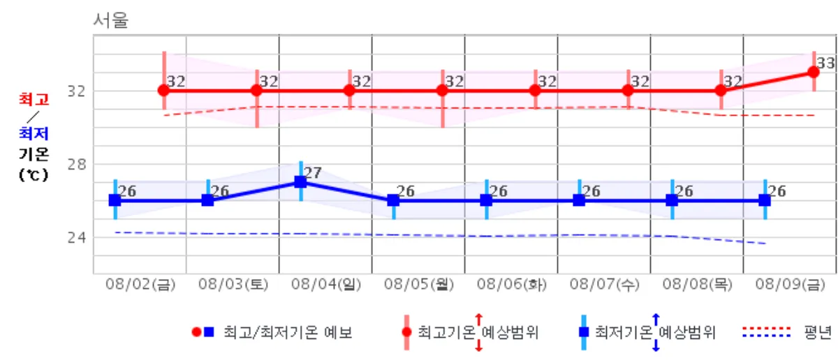 8월-날씨전망-그래프