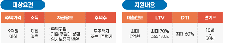 특례보금자리론