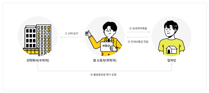 전세사기 수법과 특별법 시행