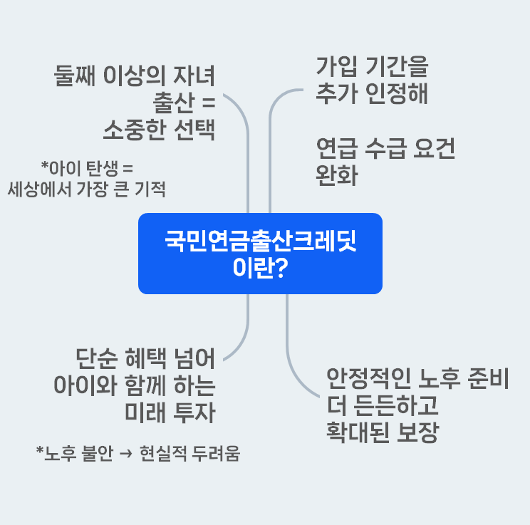 국민연금출산크레딧이란?
&quot;국민연금출산크레딧 제도의 의미와 목적을 설명하는 마인드맵. 아이 탄생, 커리어 단절 불안, 정부의 응원, 가족 희생의 가치를 따뜻하게 연결.&quot;