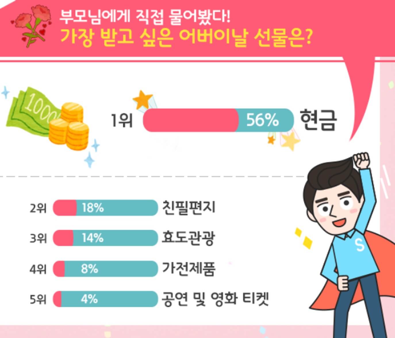 어버이날 받고 싶은 선물