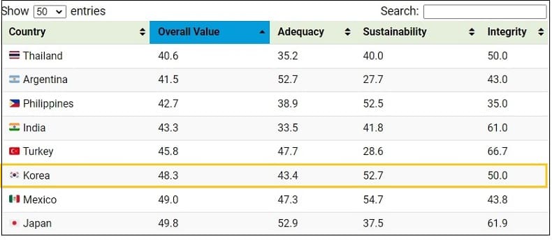 나라 별 세계의 최고 최악의 연금 제도...충격! 한국은 몇 위? Ranked: The Best and Worst Pension Plans, by Country