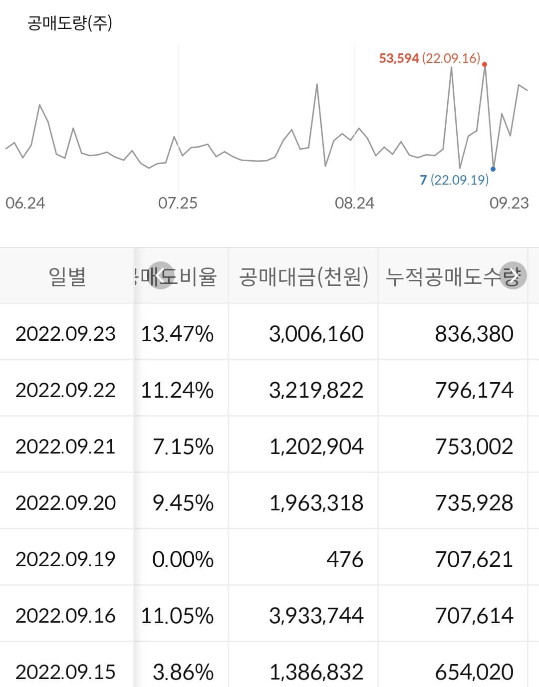 엔켐 누적 공매도 수급