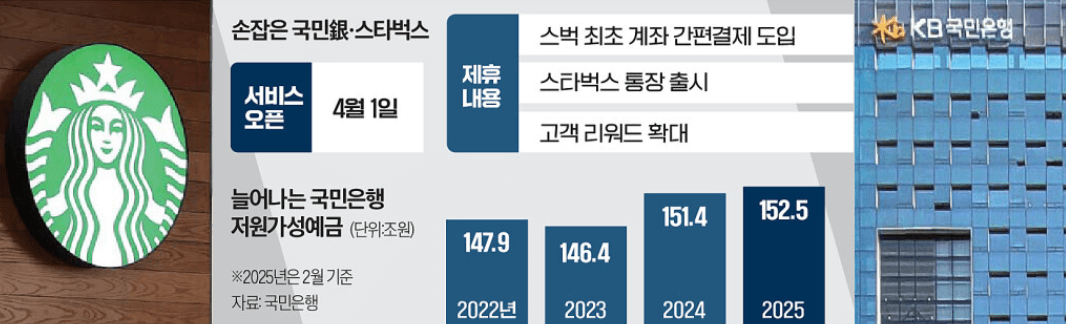 한국경제신문-스타벅스-통장-국민은행