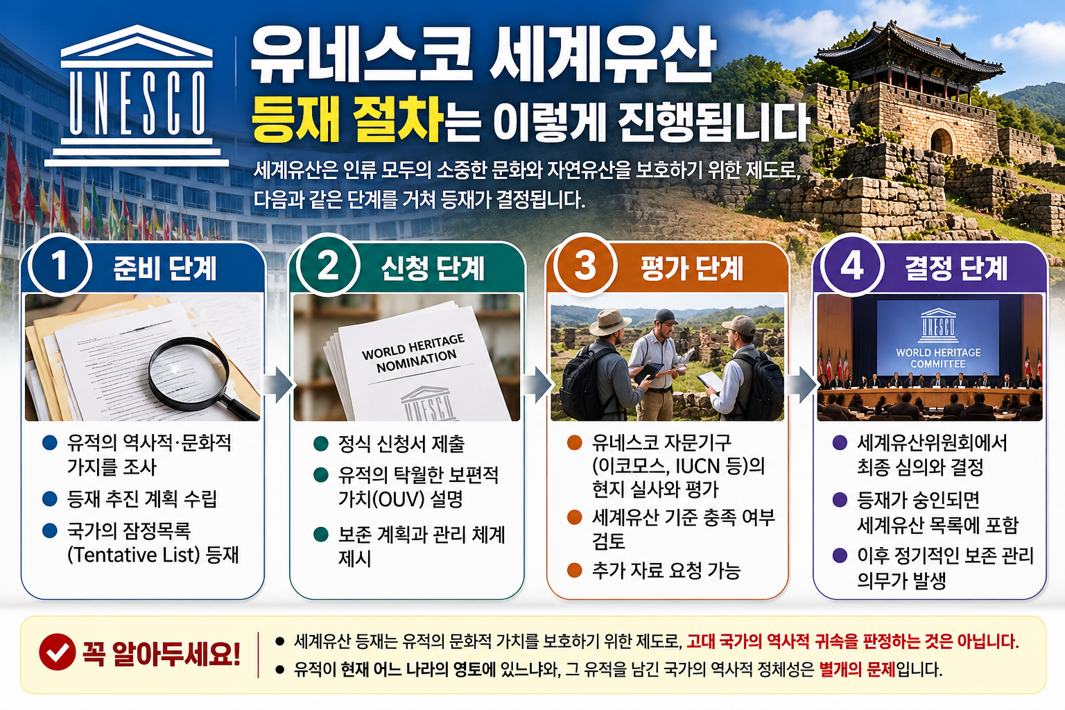 발해 유적 중국 유네스코 세계유산 등재 추진 논란과 세계유산 준비 신청 평가 결정 4단계 절차를 설명한 인포그래픽