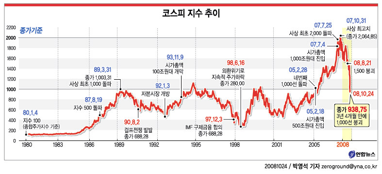 코스피, 사상 첫 4300 돌파 원인과 전망