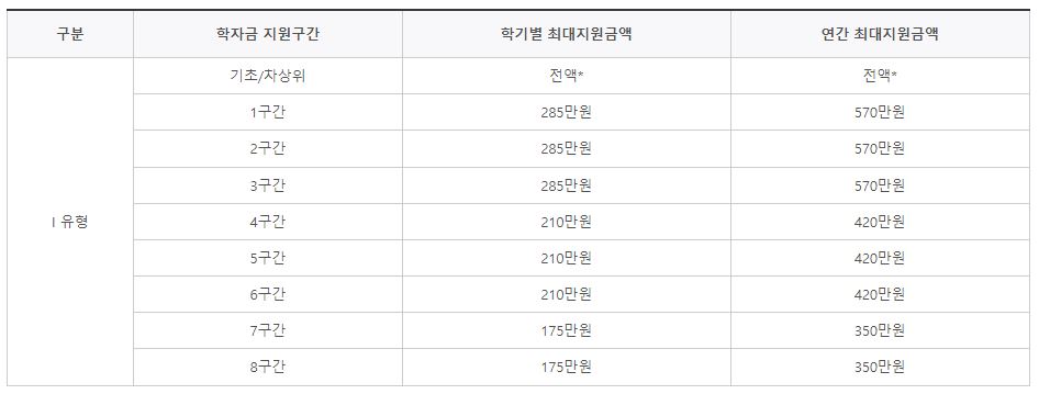 국가장학금 I 유형 구간별 지원 금액