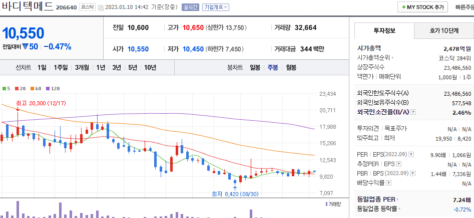 바디텍메드